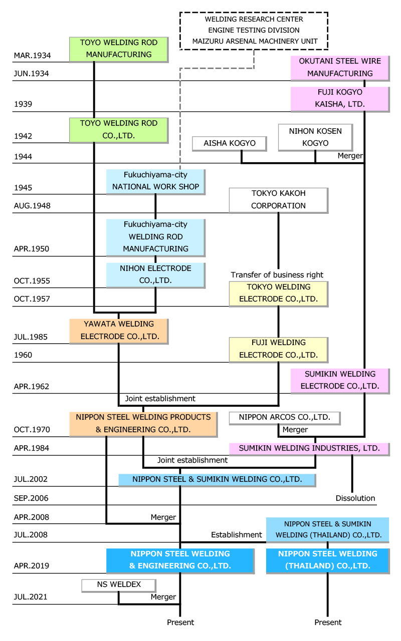 The history of NIPPON STEEL WELDING & ENGINEERING CO.,LTD.