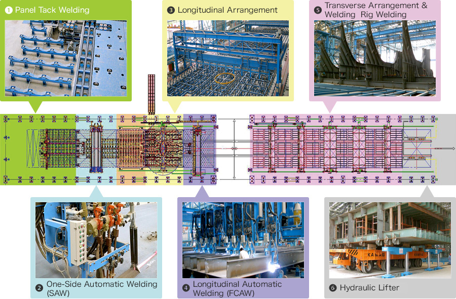 Panel line automatic welding device (Shipbuilding panel line equipment example)