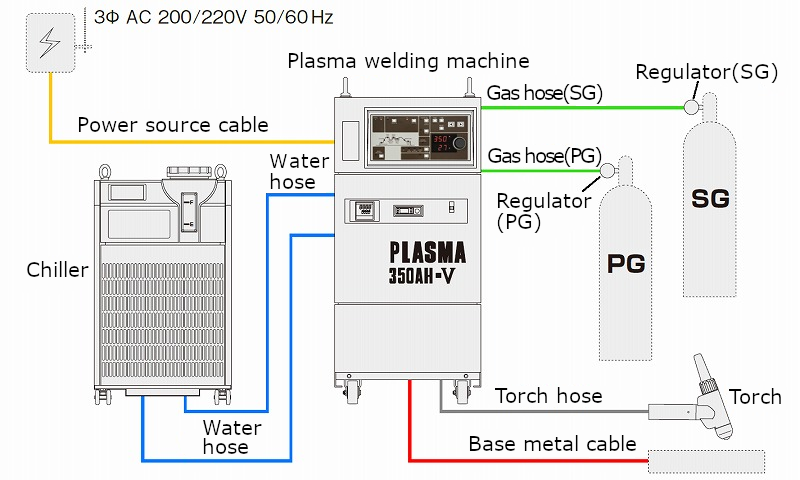 Standard configuration