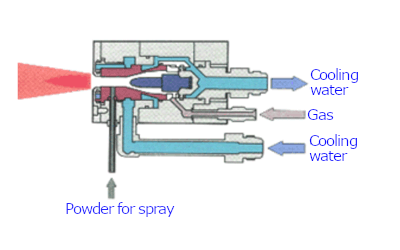 Composition of plasma spraying gun