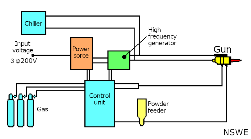 Thermal spraying equipment Standard configuration