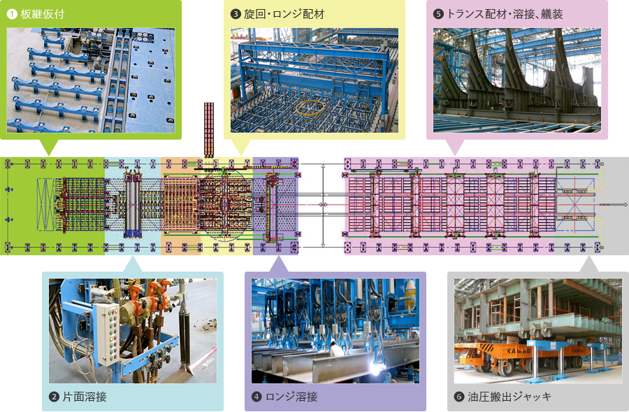 パネルライン自動溶接装置(造船パネルライン設備例)
