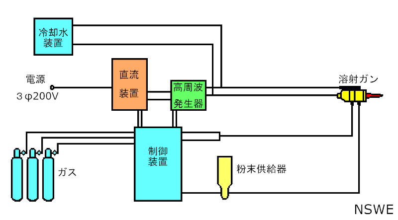 プラズマ溶射装置構成図