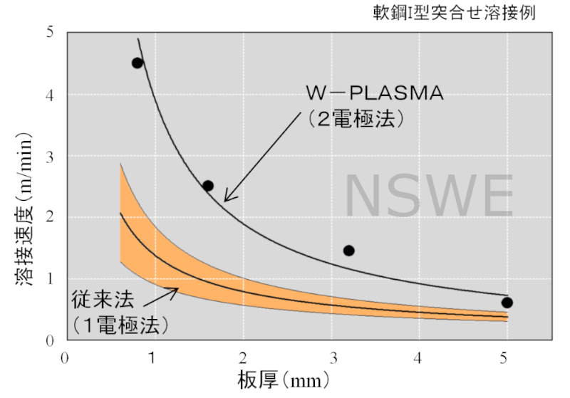 軟鋼Ⅰ型突合せ溶接例