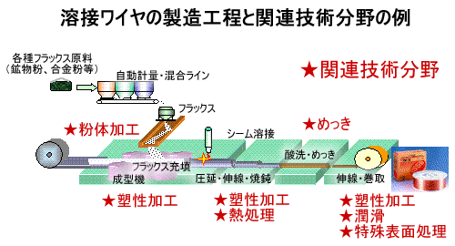 溶接ワイヤの製造工程と関連技術分野の例