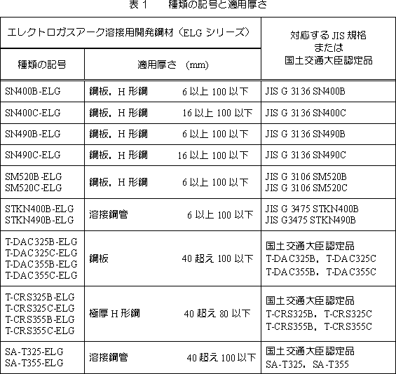 表1 種類の記号と適用厚さ