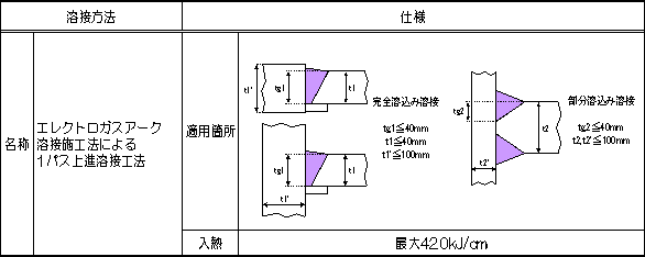 溶接方法