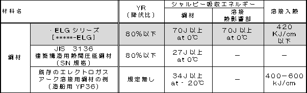 表3 ELGシリーズ（鋼材）