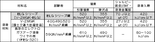 表4 ELGシリーズ（溶接材料）