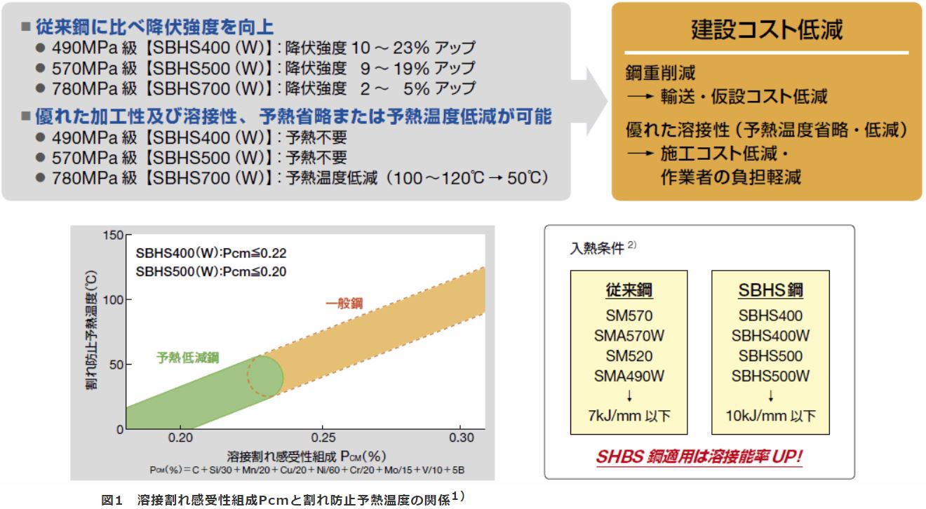 溶接割れ感受性組成Pcmと 割れ防止予熱温度の関係1）