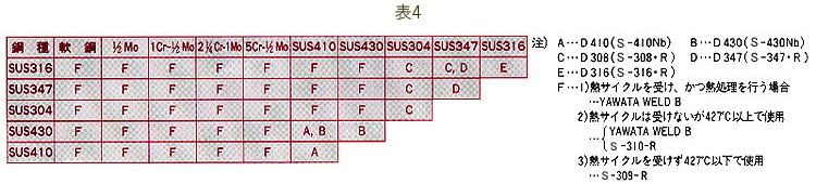 表4