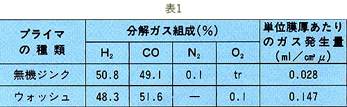 表1