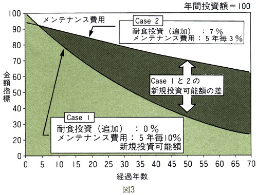 図3