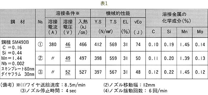 表1