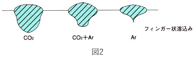 図2