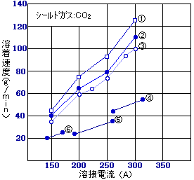 図１ 溶着速度結果の一例