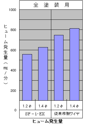 ヒューム発生量