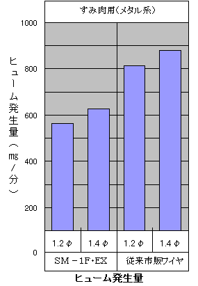 ヒューム発生量