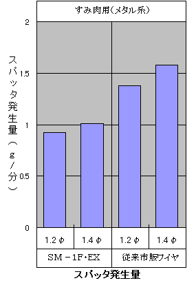 スパッタ発生量