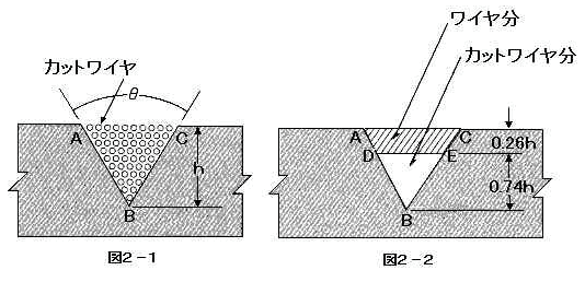 図2 カットワイヤ法の能率