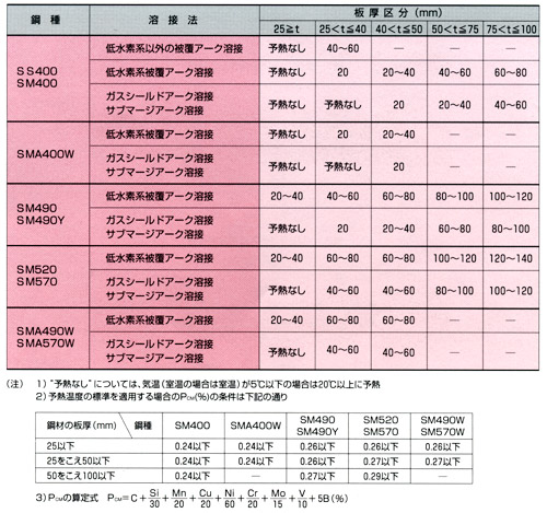 予熱 何 分