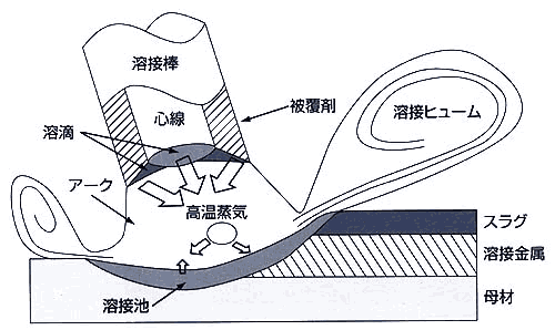 図1 溶接ヒュームの発生機構