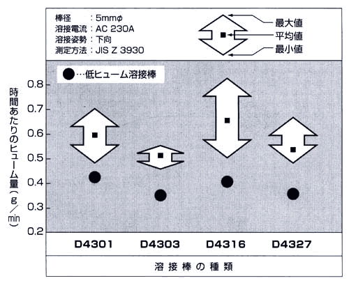 図3 被覆タイプ別の溶接ヒューム発生量の例