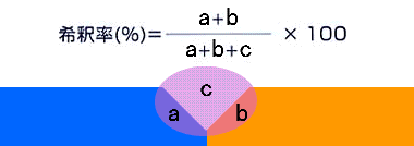 図3 希釈率算出法