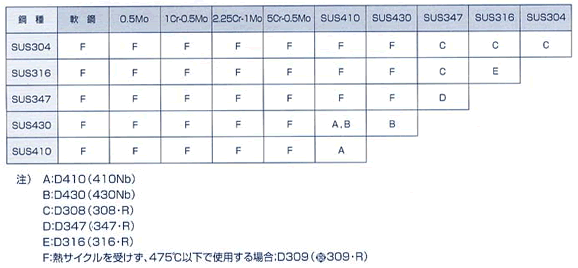 表1 各鋼種組み合わせに対する適用溶接棒選定例