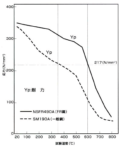 図1 耐火鋼(NSFR)と一般鋼の高温耐力比較