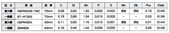 表1 耐火鋼と一般鋼の化学成分例