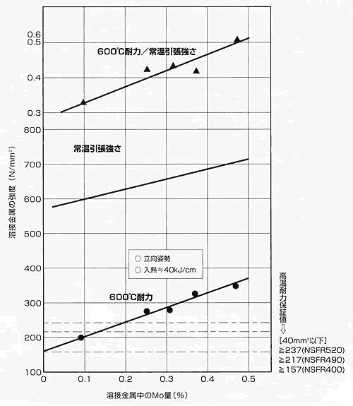 図3 SMAW溶接金属中のMo量と常温強度および600℃耐力の関係