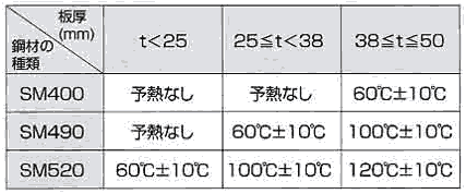 表3 鉄骨工事指針による標準予熱温度