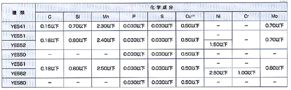 表1 エレクトロスラグ溶接用ソリッドワイヤの化学成分(JIS Z 3353 抜粋)