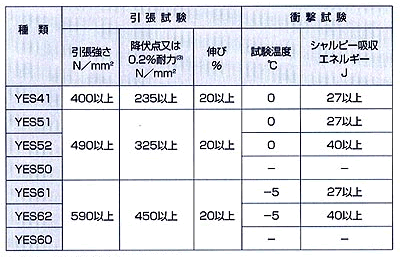 表3 エレクトロスラグ溶接金属の機械的性質(JIS Z 3353 抜粋)