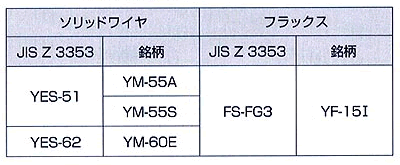 表4 SESNET法用溶接材料JIS該当規格