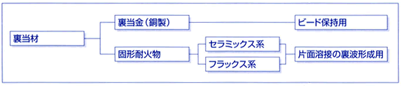 図1 裏当材の分類