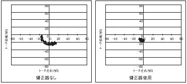 図1 ターゲット性試験結果