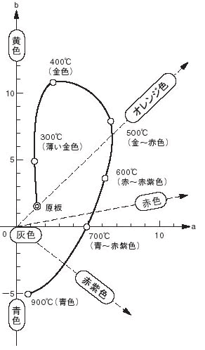 図1 テンパーカラーの温度と色調