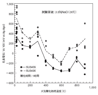 図2 孔食電位に及ぼす大気酸化処理温度の影響