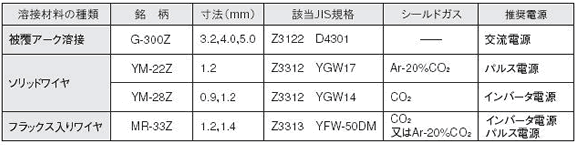 表１ 溶融亜鉛めっき鋼板および合金化溶融亜鉛めっき鋼板用溶接材料の諸元