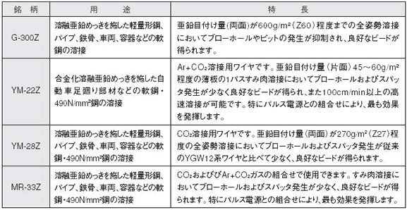 表2 各銘柄の用途と特長