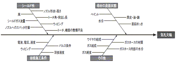 図１ 気孔欠陥の要因図