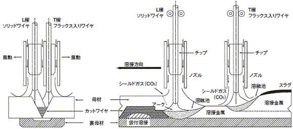 図1 ＮＳ－ワンサイドマグ溶接の概要