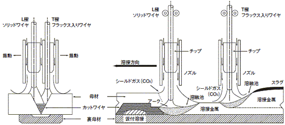 図1 NS-ワンサイドマグ溶接の概要