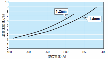 図1 溶接電流と溶着速度の関係の一例（近似値）