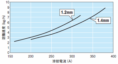 図1 溶接電流と溶着速度の関係の一例(近似値)