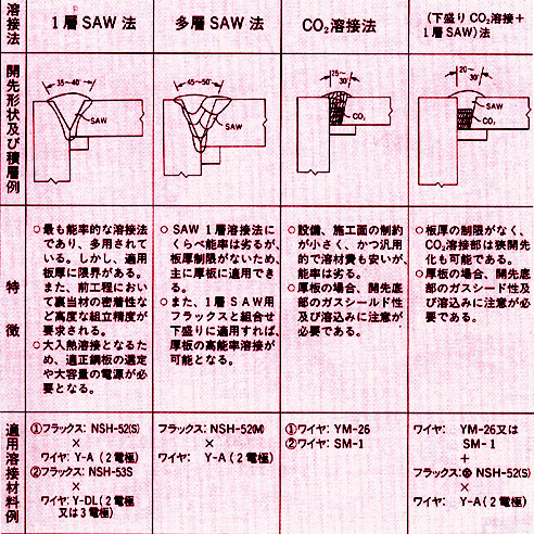 表2