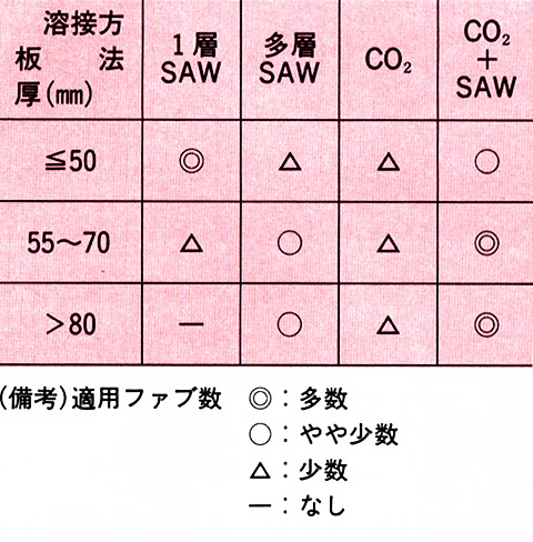 表3