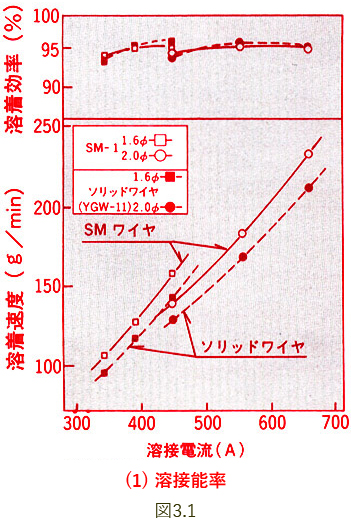 図3.1